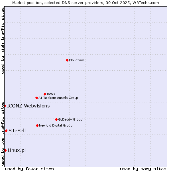 Market position of SiteSell vs. Linux.pl vs. ICONZ-Webvisions