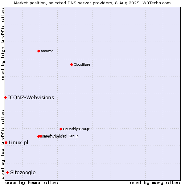 Market position of Sitezoogle vs. Linux.pl vs. ICONZ-Webvisions