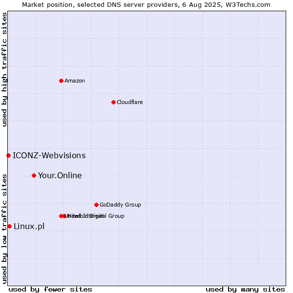 Market position of Your.Online vs. Linux.pl vs. ICONZ-Webvisions