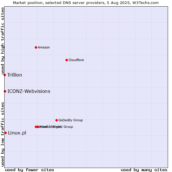 Market position of Linux.pl vs. ICONZ-Webvisions vs. Trillion