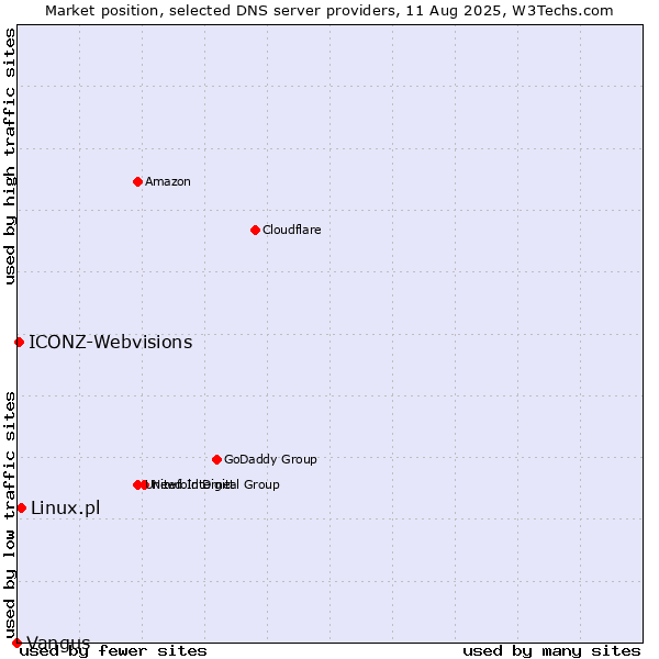Market position of Linux.pl vs. ICONZ-Webvisions vs. Vangus