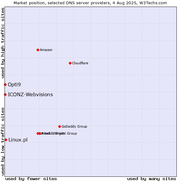 Market position of Linux.pl vs. Opti9 vs. ICONZ-Webvisions