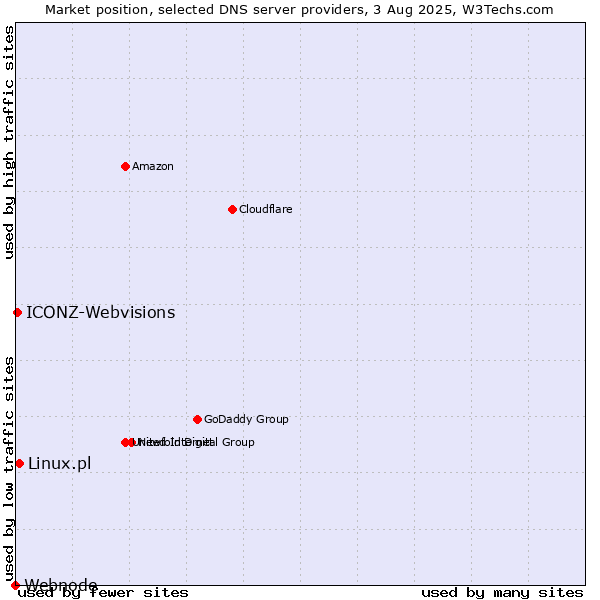 Market position of Linux.pl vs. ICONZ-Webvisions vs. Webnode