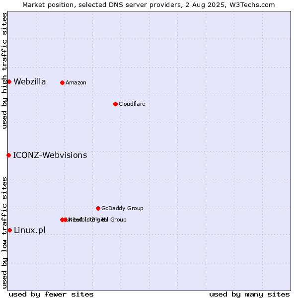 Market position of Linux.pl vs. Webzilla vs. ICONZ-Webvisions