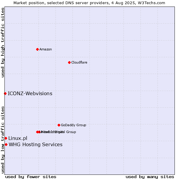 Market position of Linux.pl vs. WHG Hosting Services vs. ICONZ-Webvisions
