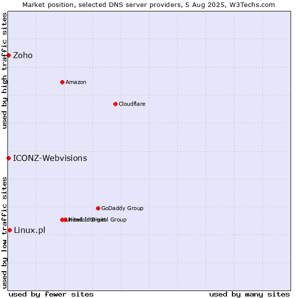 Market position of Linux.pl vs. Zoho vs. ICONZ-Webvisions