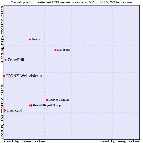 Market position of ZoneEdit vs. Linux.pl vs. ICONZ-Webvisions