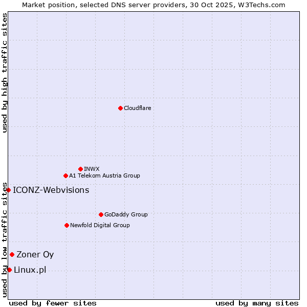 Market position of Zoner Oy vs. Linux.pl vs. ICONZ-Webvisions