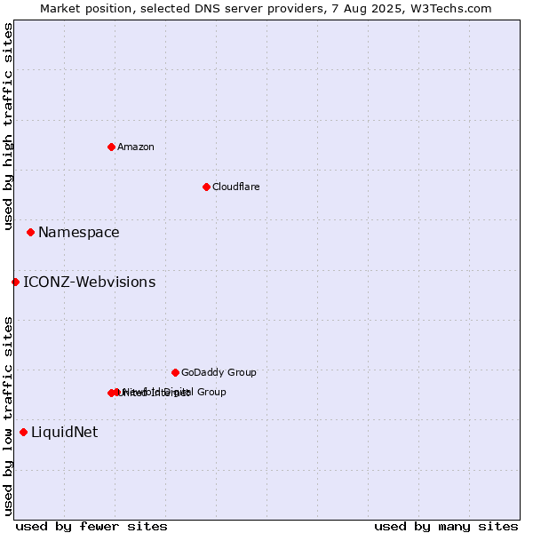 Market position of Namespace vs. LiquidNet vs. ICONZ-Webvisions