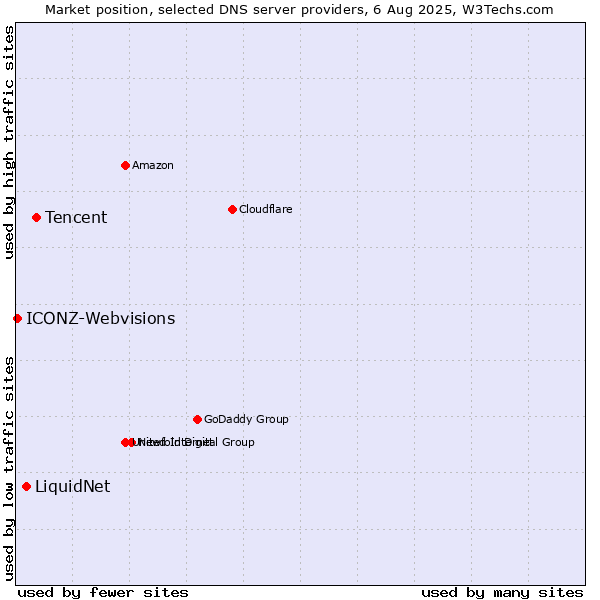 Market position of Tencent vs. LiquidNet vs. ICONZ-Webvisions