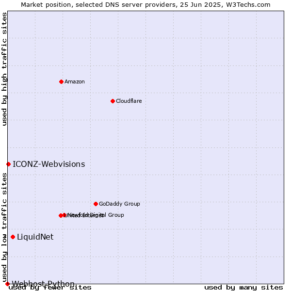 Market position of LiquidNet vs. ICONZ-Webvisions vs. Webhost Python