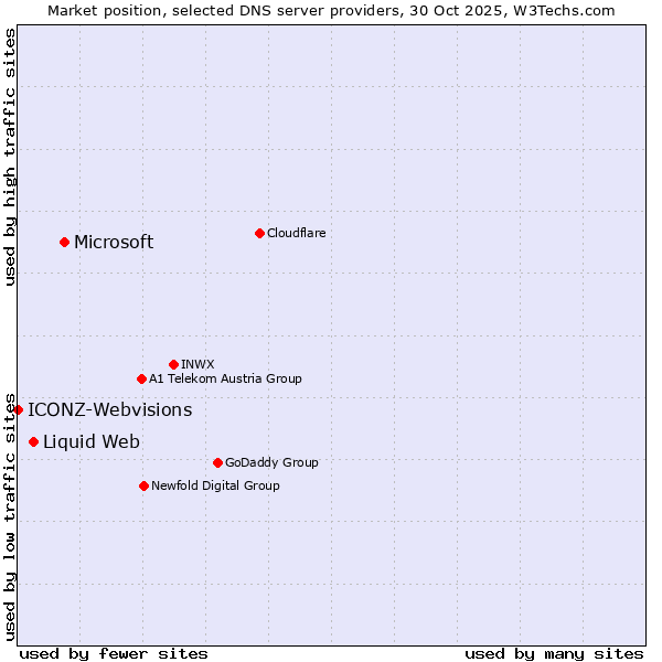 Market position of Microsoft vs. Liquid Web vs. ICONZ-Webvisions