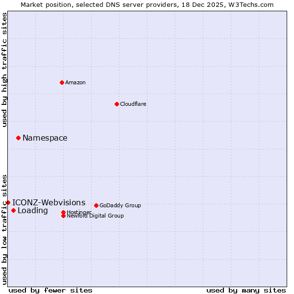 Market position of Namespace vs. Loading vs. ICONZ-Webvisions