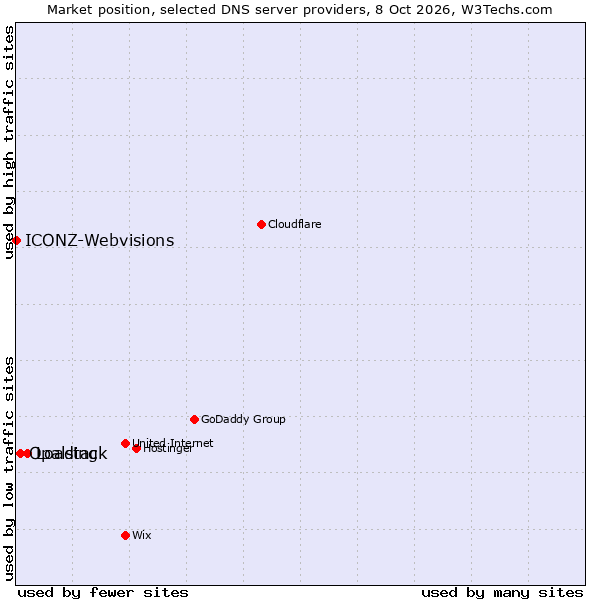 Market position of Loading vs. Opalstack vs. ICONZ-Webvisions