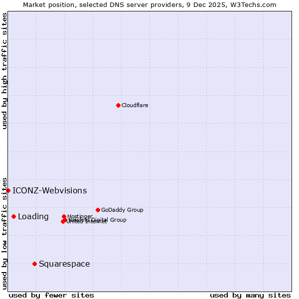 Market position of Squarespace vs. Loading vs. ICONZ-Webvisions