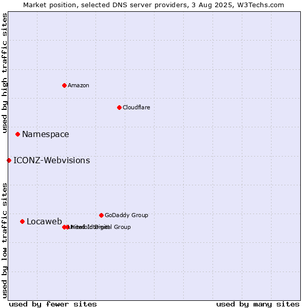 Market position of Locaweb vs. Namespace vs. ICONZ-Webvisions