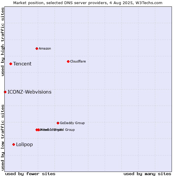 Market position of Lolipop vs. Tencent vs. ICONZ-Webvisions