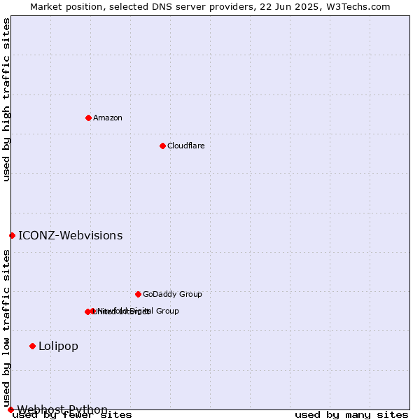 Market position of Lolipop vs. ICONZ-Webvisions vs. Webhost Python