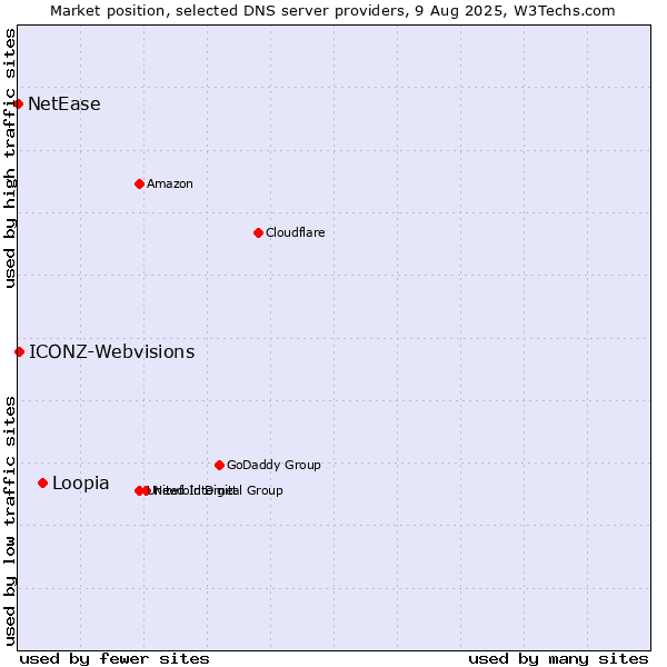 Market position of Loopia vs. ICONZ-Webvisions vs. NetEase