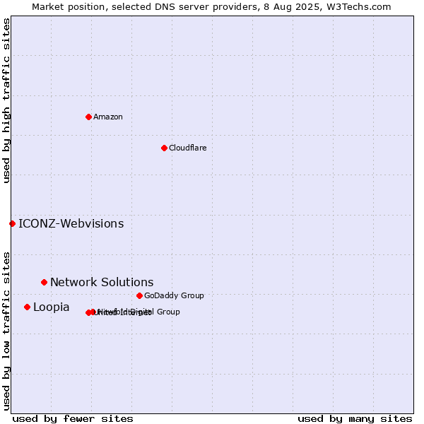 Market position of Network Solutions vs. Loopia vs. ICONZ-Webvisions