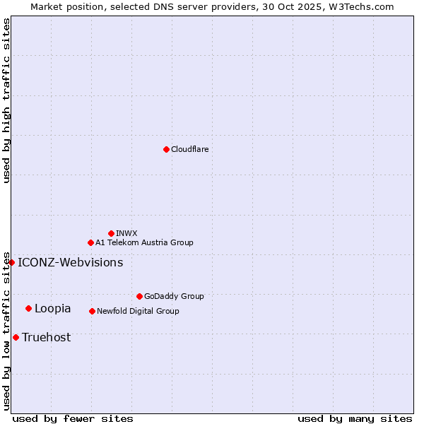 Market position of Loopia vs. Truehost vs. ICONZ-Webvisions