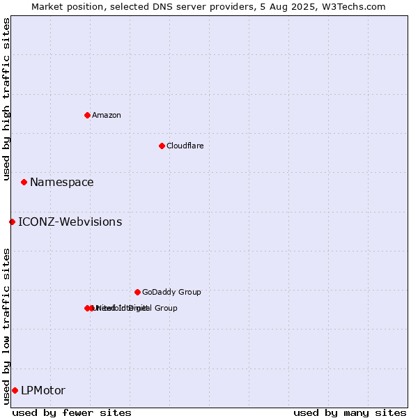 Market position of Namespace vs. LPMotor vs. ICONZ-Webvisions