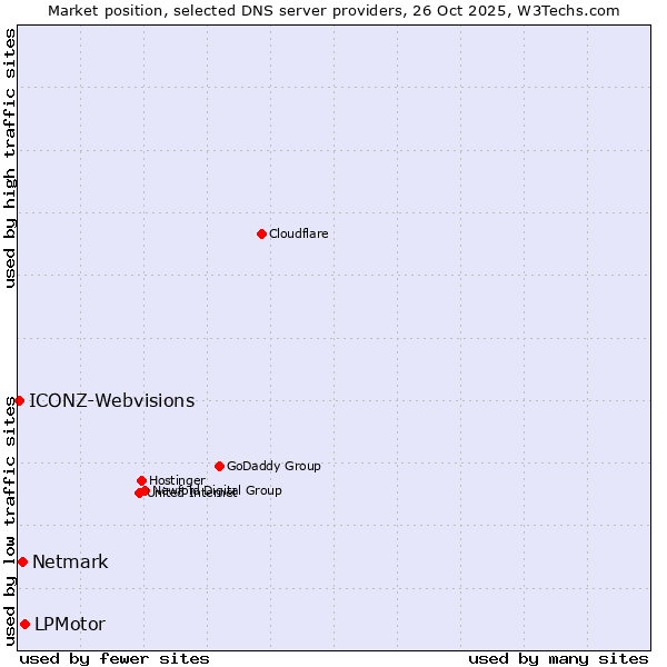 Market position of LPMotor vs. Netmark vs. ICONZ-Webvisions