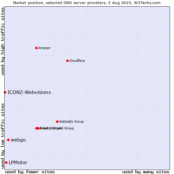 Market position of webgo vs. LPMotor vs. ICONZ-Webvisions