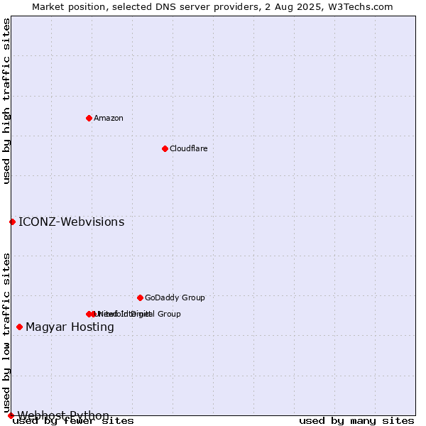Market position of Magyar Hosting vs. ICONZ-Webvisions vs. Webhost Python
