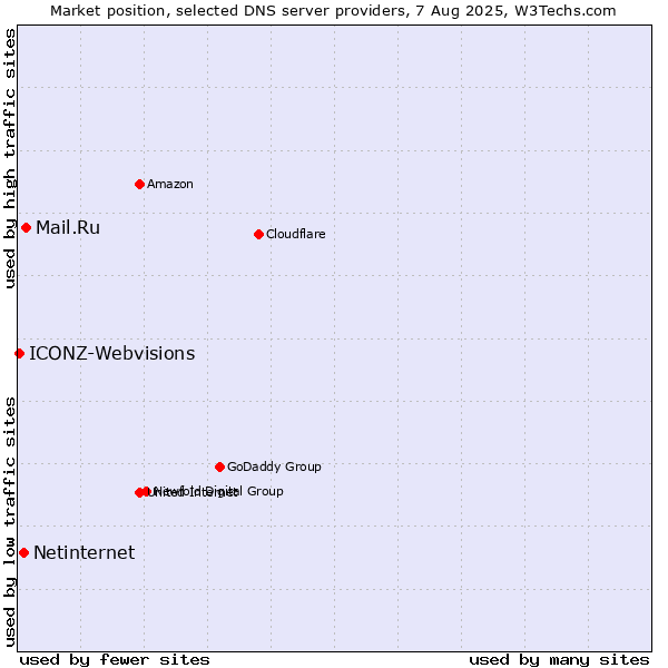 Market position of Mail.Ru vs. Netinternet vs. ICONZ-Webvisions