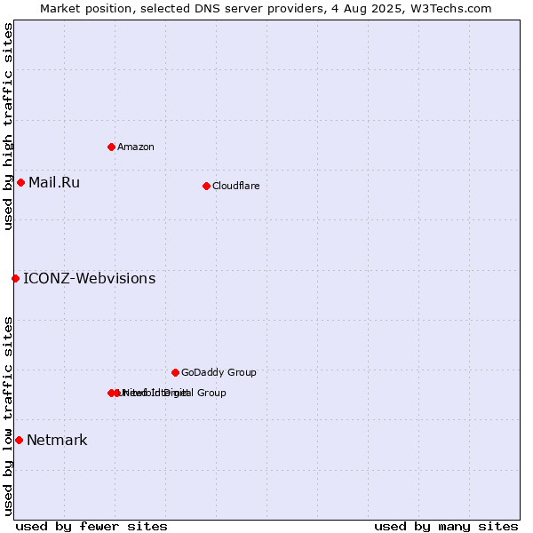 Market position of Mail.Ru vs. Netmark vs. ICONZ-Webvisions
