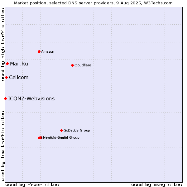Market position of Mail.Ru vs. Cellcom vs. ICONZ-Webvisions