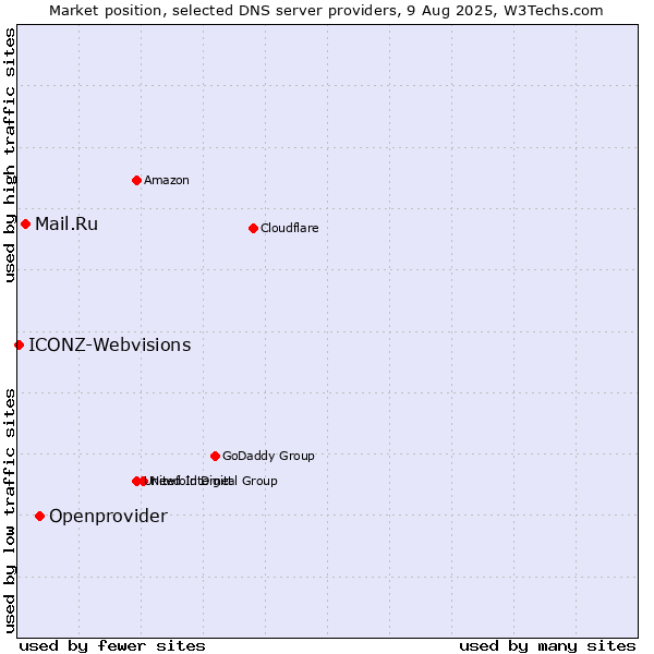 Market position of Openprovider vs. Mail.Ru vs. ICONZ-Webvisions