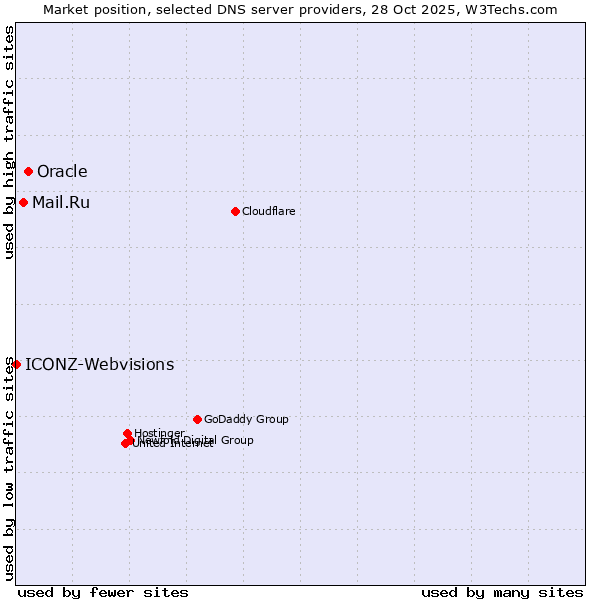 Market position of Oracle vs. Mail.Ru vs. ICONZ-Webvisions