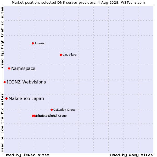 Market position of Namespace vs. MakeShop Japan vs. ICONZ-Webvisions