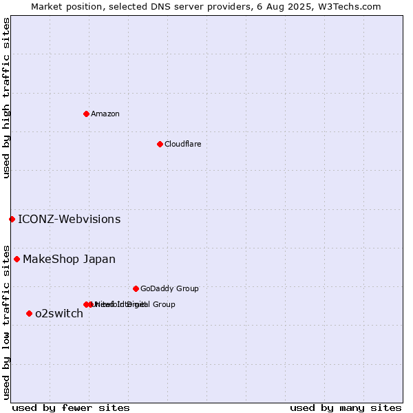 Market position of o2switch vs. MakeShop Japan vs. ICONZ-Webvisions