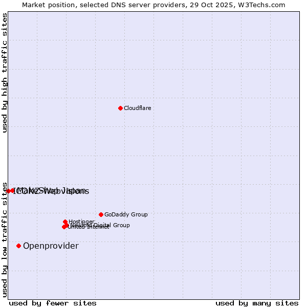Market position of Openprovider vs. MakeShop Japan vs. ICONZ-Webvisions
