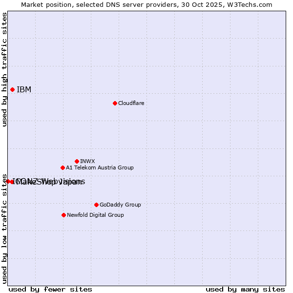 Market position of IBM vs. MakeShop Japan vs. ICONZ-Webvisions