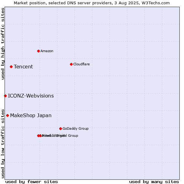 Market position of Tencent vs. MakeShop Japan vs. ICONZ-Webvisions