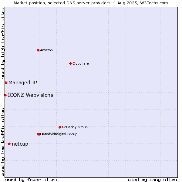 Market position of netcup vs. Managed IP vs. ICONZ-Webvisions