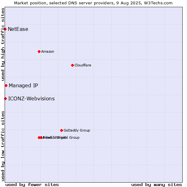 Market position of Managed IP vs. ICONZ-Webvisions vs. NetEase