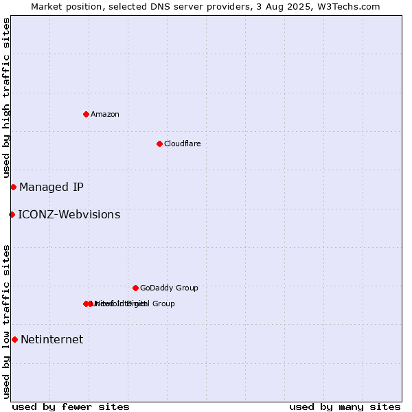 Market position of Netinternet vs. Managed IP vs. ICONZ-Webvisions