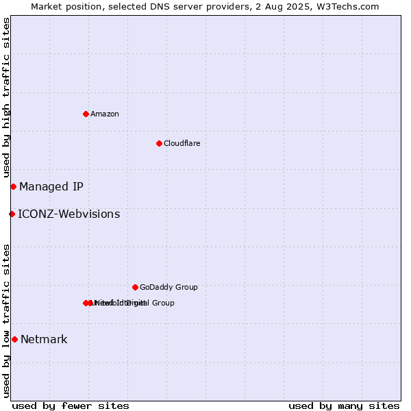 Market position of Netmark vs. Managed IP vs. ICONZ-Webvisions