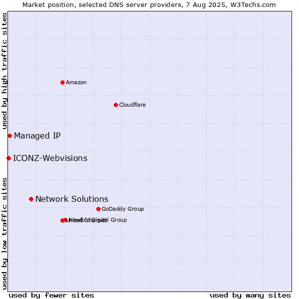 Market position of Network Solutions vs. Managed IP vs. ICONZ-Webvisions