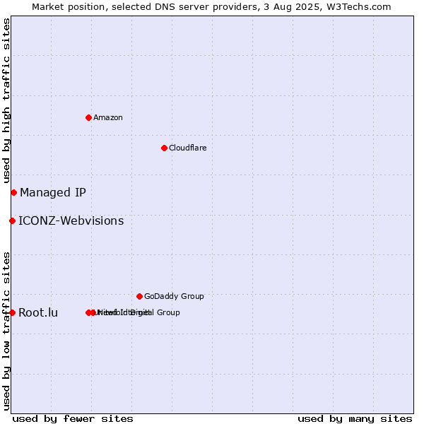 Market position of Managed IP vs. Root.lu vs. ICONZ-Webvisions