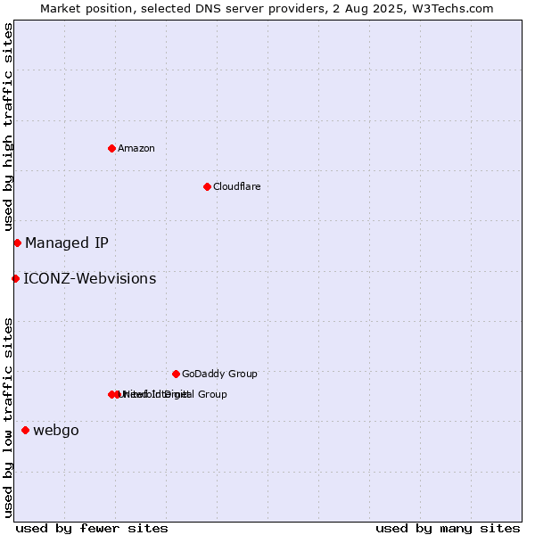 Market position of webgo vs. Managed IP vs. ICONZ-Webvisions