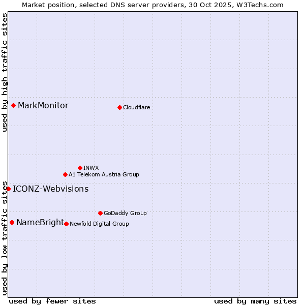 Market position of MarkMonitor vs. NameBright vs. ICONZ-Webvisions