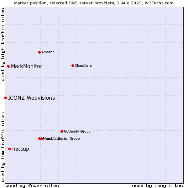 Market position of netcup vs. MarkMonitor vs. ICONZ-Webvisions