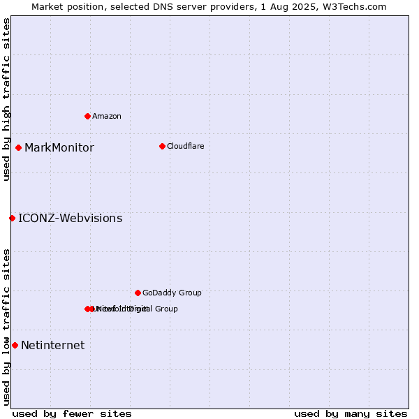 Market position of MarkMonitor vs. Netinternet vs. ICONZ-Webvisions