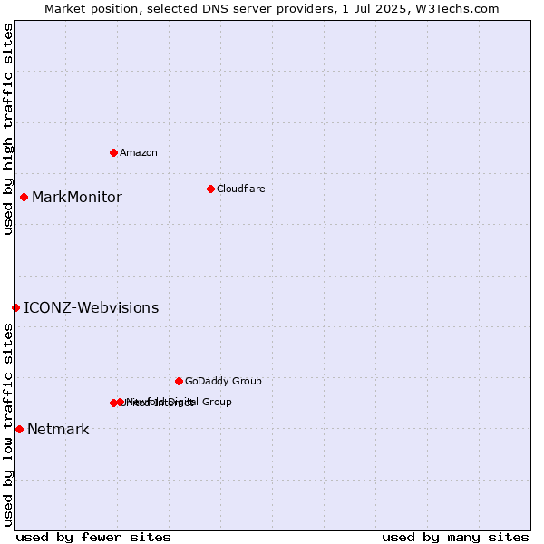 Market position of MarkMonitor vs. Netmark vs. ICONZ-Webvisions